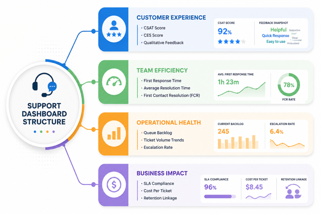  Support Dashboard Without Tracking Every KPI